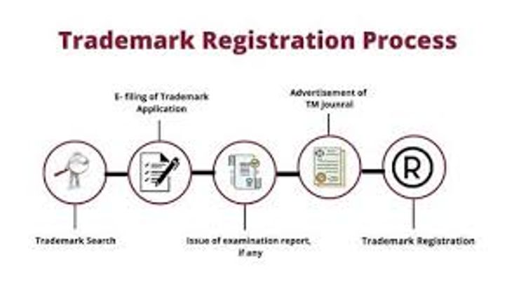 The Ultimate Guide to Trademark Registration: Steps, Process, and Best Practices